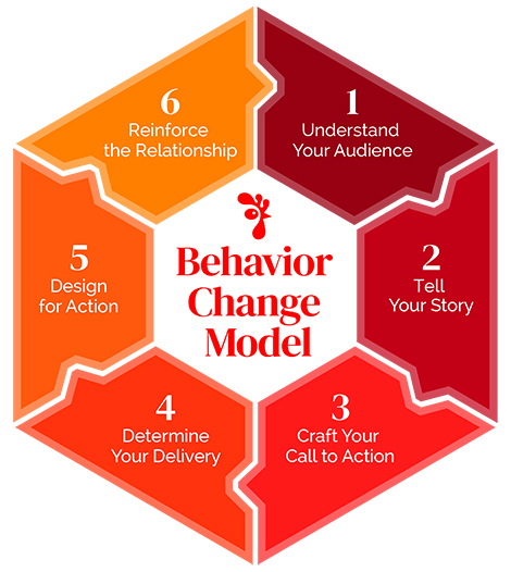 Red Rooster Group Behavior Change Model