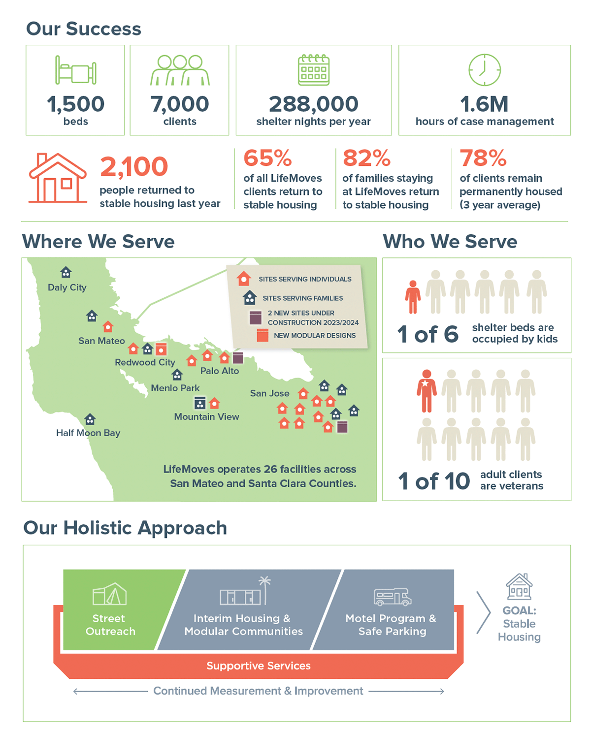 Impact report page showing impact measurements